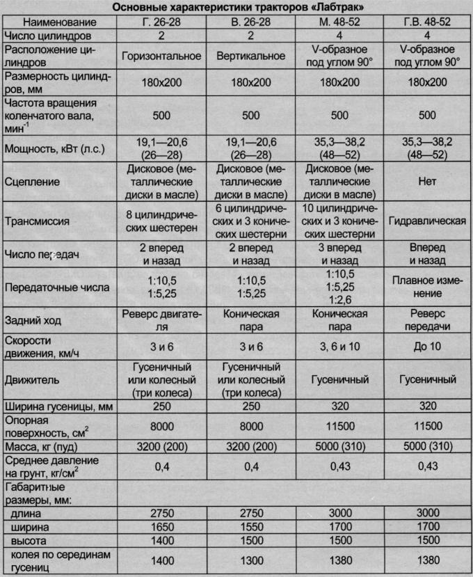 Трактор Лабтрак